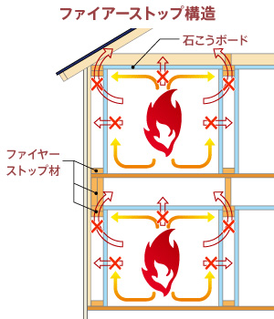 図：ファイアーストップ構造