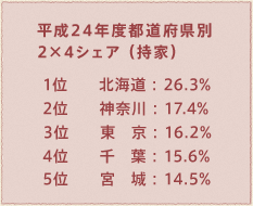 図：平成24年度都道府県別2×4シェア （持家）