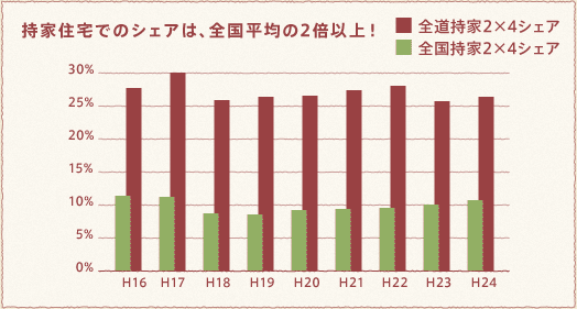 図：持家住宅でのシェアは、全国平均の2倍以上！